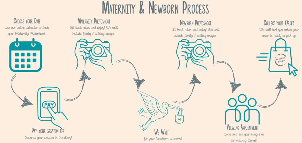 Infographic outlining steps for maternity and newborn photography: book online, pay fee, take photoshoots, wait for birth, view images, and collect order when ready.
